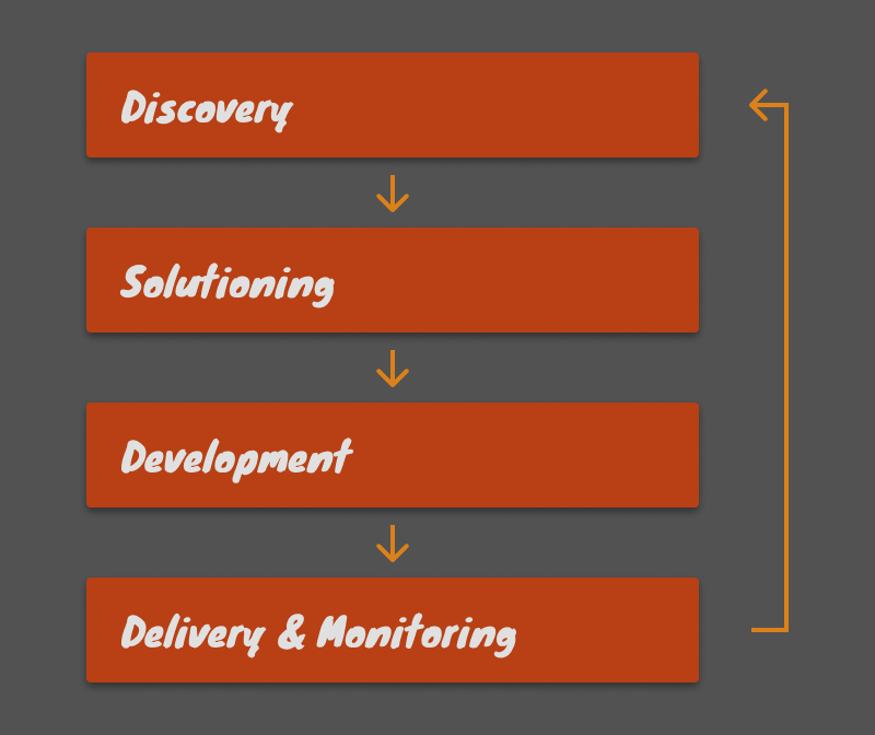 Product life cycle