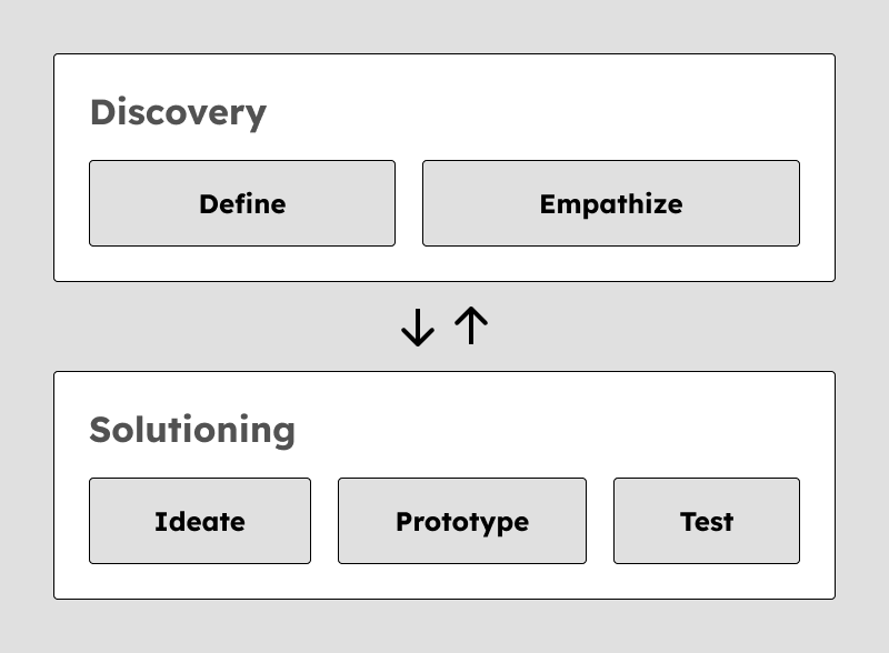 Design thinking process