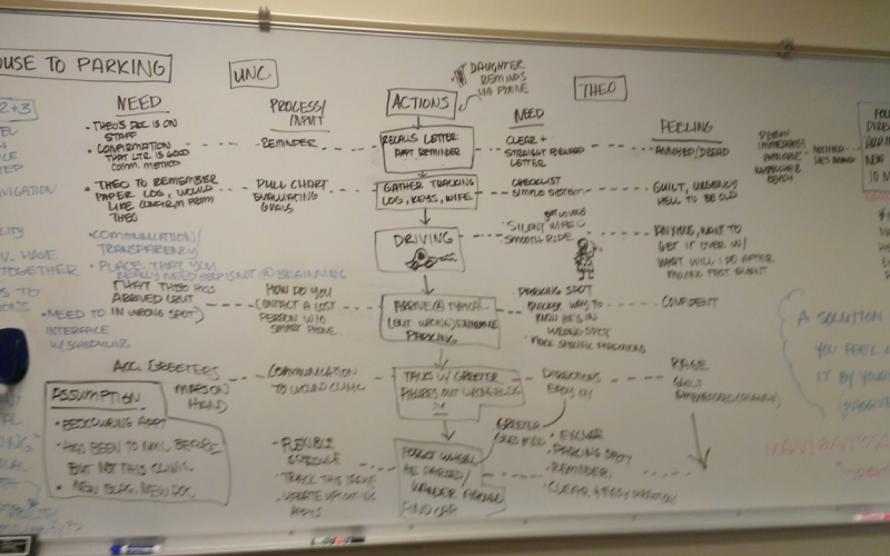 Workshop journey mapping