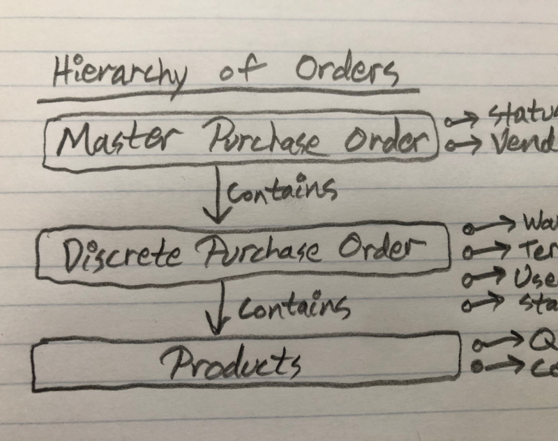 Order hierarchy