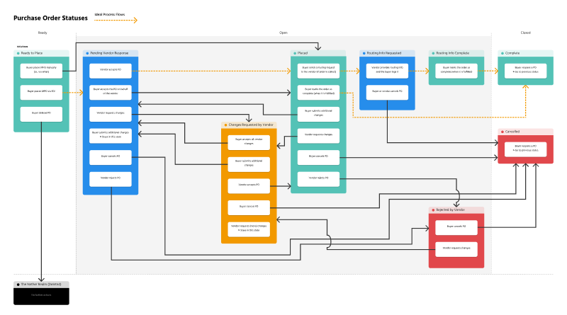 Order state diagram