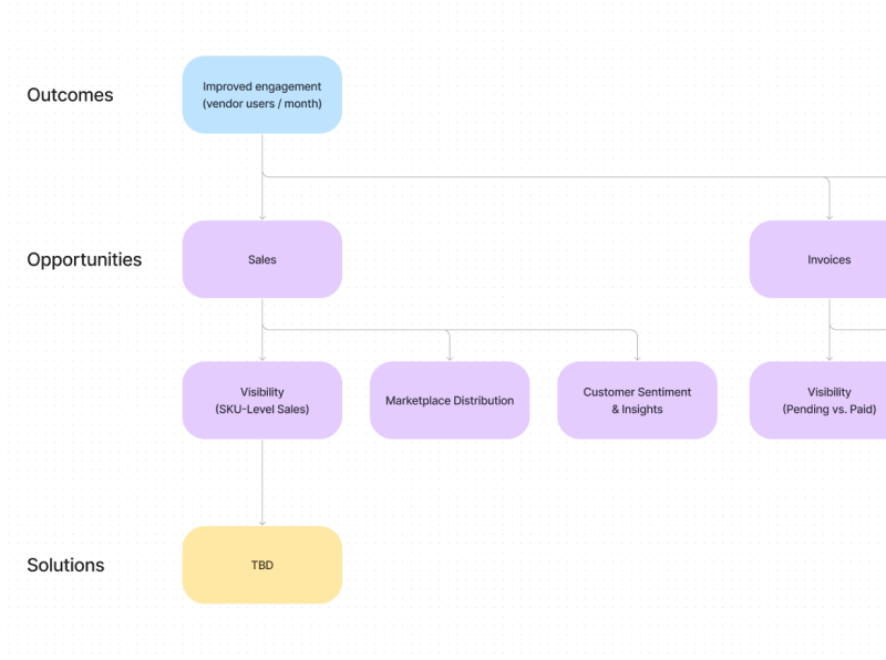 Opportunity-Solution Tree