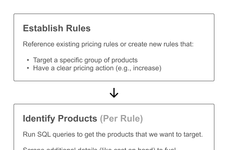 Pricing rule process