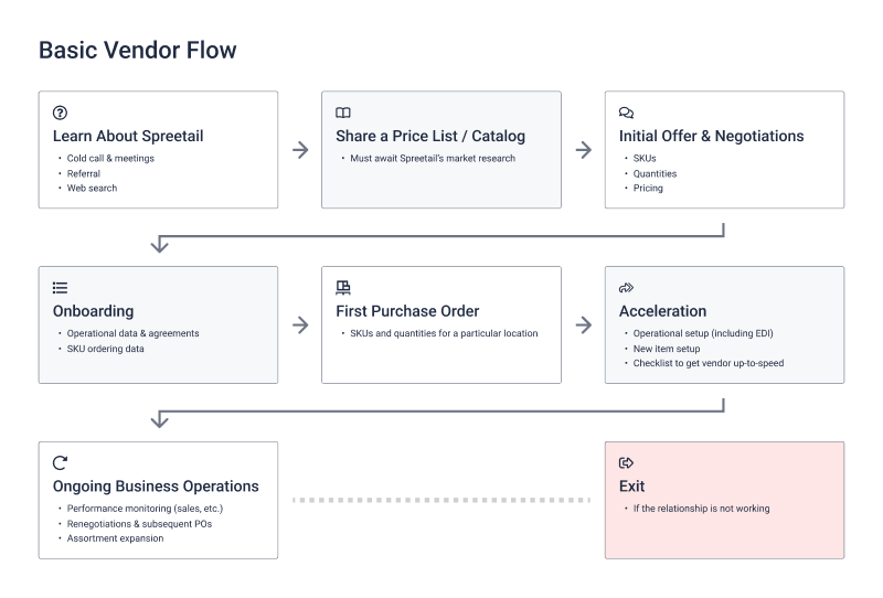 Vendor Flow