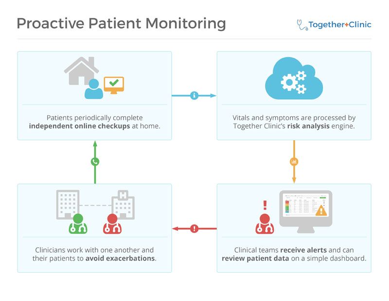 Patient and clinician staff journey