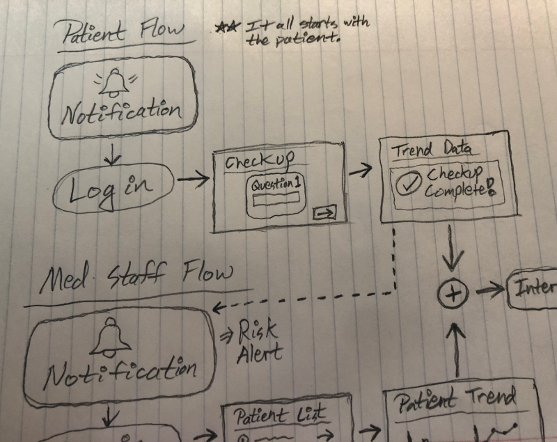 Process mapping